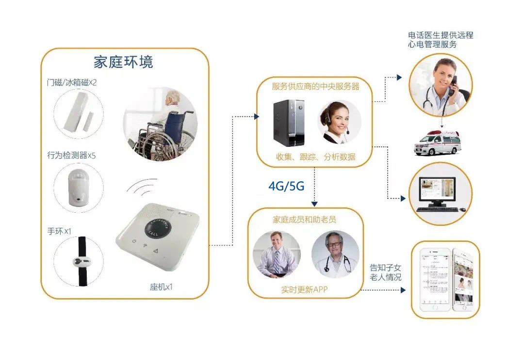 安养链在养老机构与社区落地应用场景