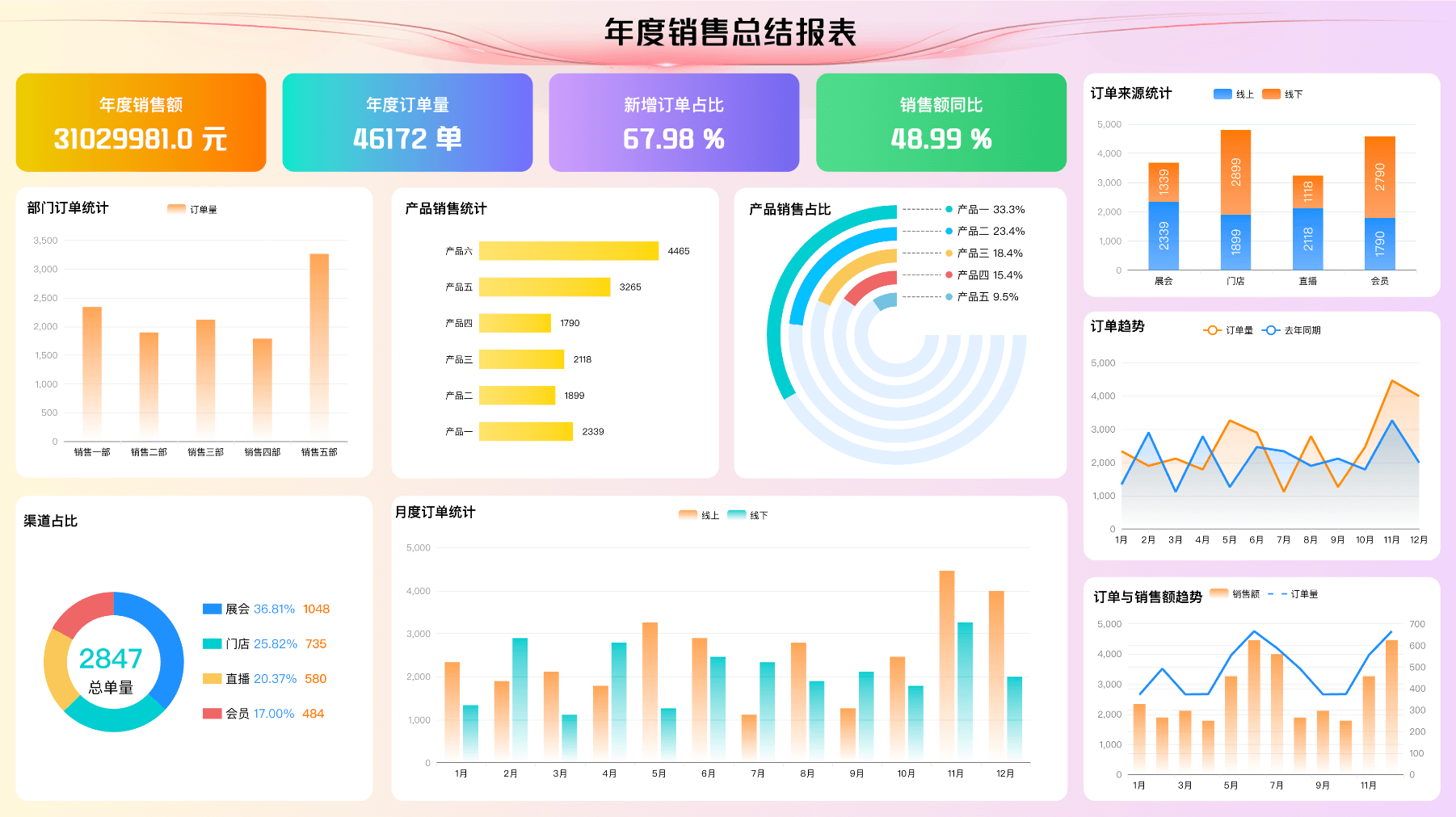 未咖管家数据看板经营报表分析