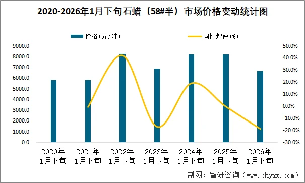 石蜡交流圈行情价格走势讨论配图