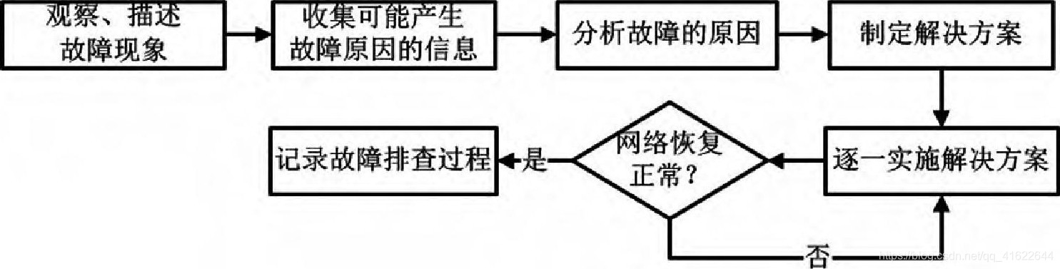 小翼云监控管家 常见故障排查与设备离线解决方法示意图