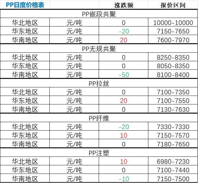 聚多多化塑原料采购价格行情今日报价总览图