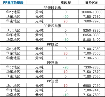 聚多多化塑原料采购价格行情今日报价总览图