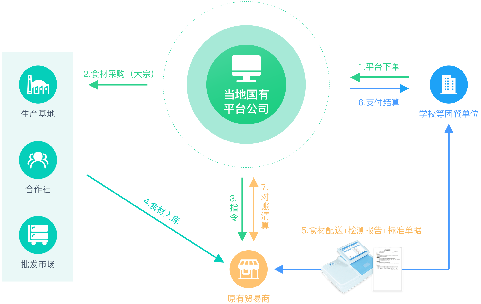 餐链配送app 多平台切换管理订单配图