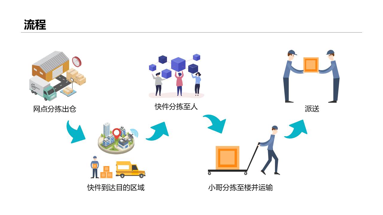 潮寄派派寄快递省钱省心全流程配图
