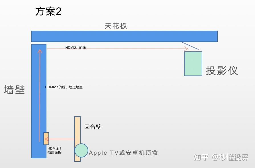 MG Home(HD)家庭影院布线预埋效果图 投影仪音响线材走线方案