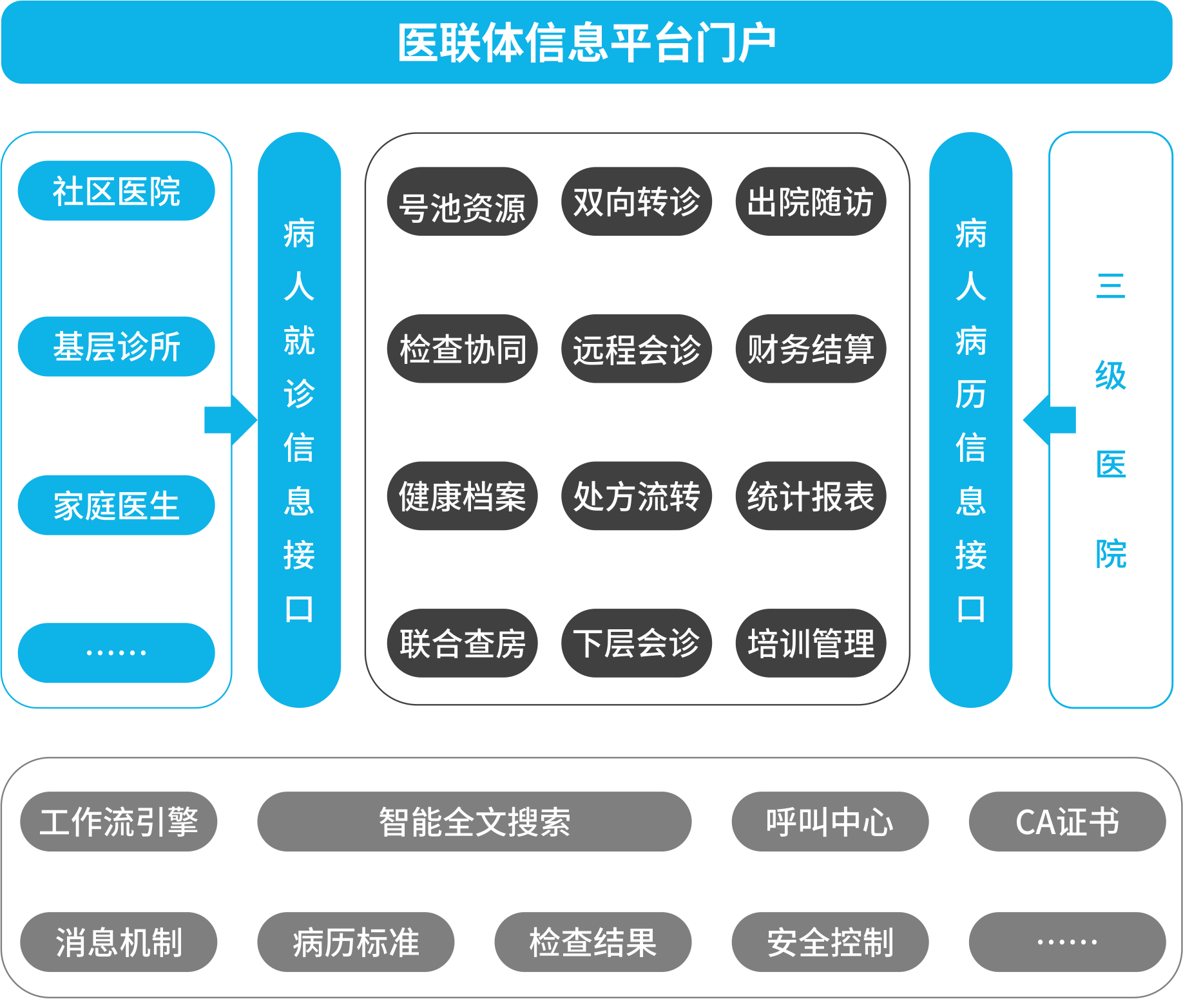 安养链健康数据管理 区块链养老应用场景配图