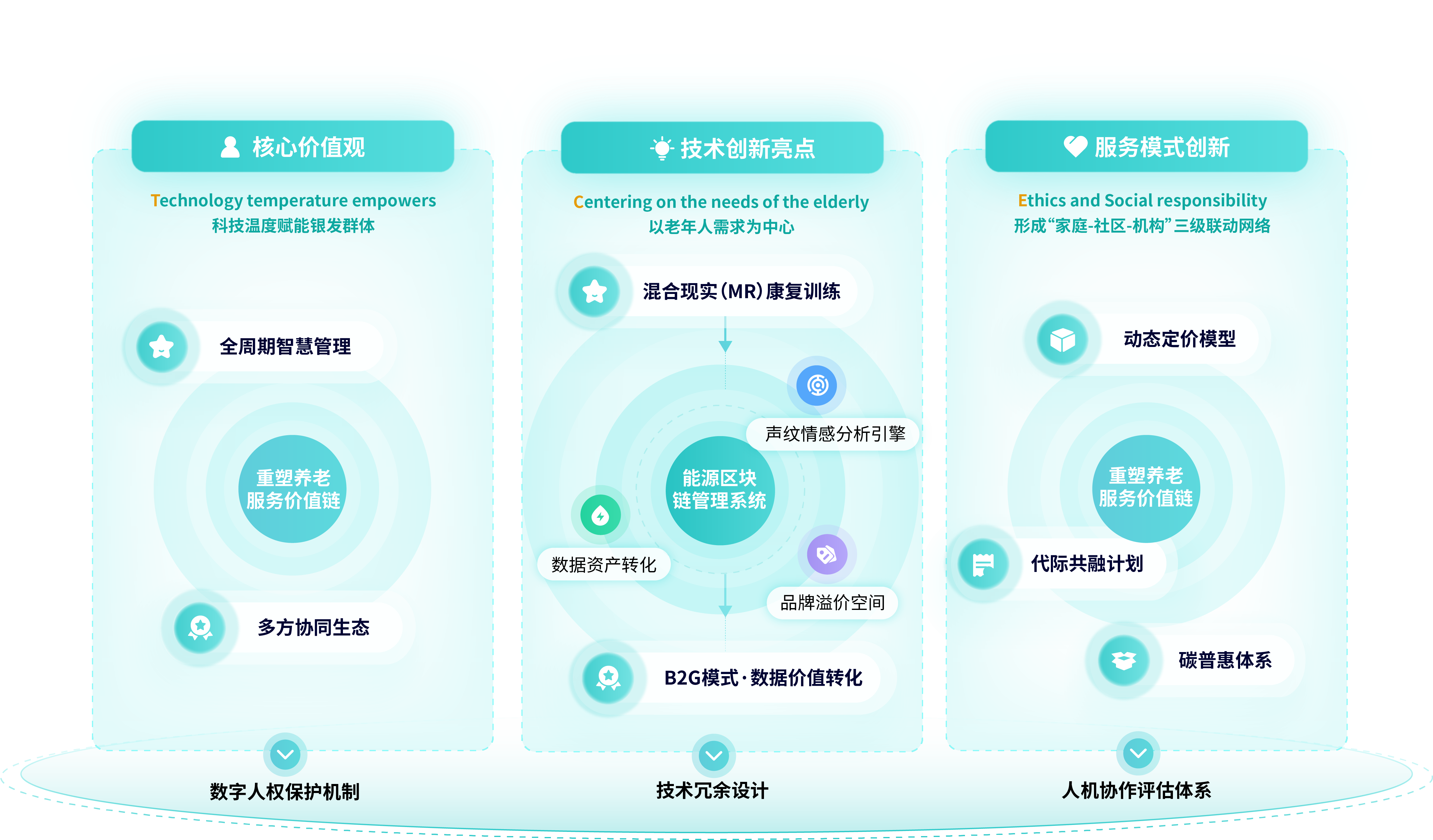 安养链适用人群 养老服务 健康管理配图