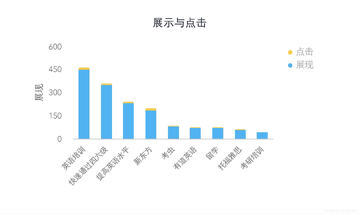 SEM精算师转型方向 数据分析师 甲方管理 投放顾问