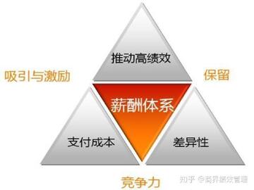 SEM精算师薪资构成 底薪绩效提成比例真实案例