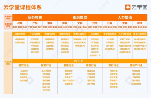云课学堂热门课程推荐列表