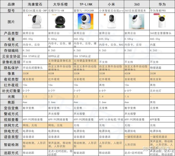 CareCam智能摄像头选购对比 家用监控性价比推荐
