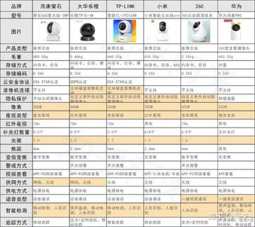 CareCam智能摄像头选购对比 家用监控性价比推荐