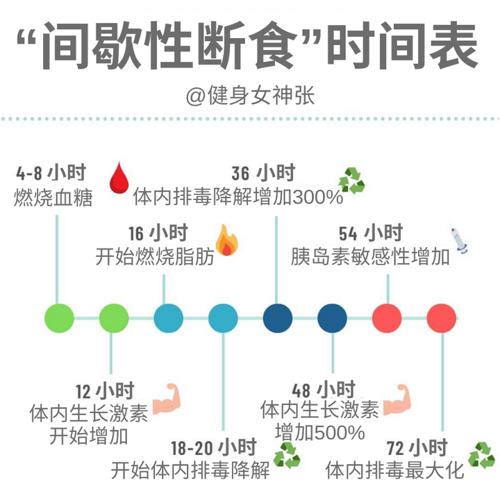 时光轻断食第一周过渡期饮食记录,新手适应空腹感经验分享