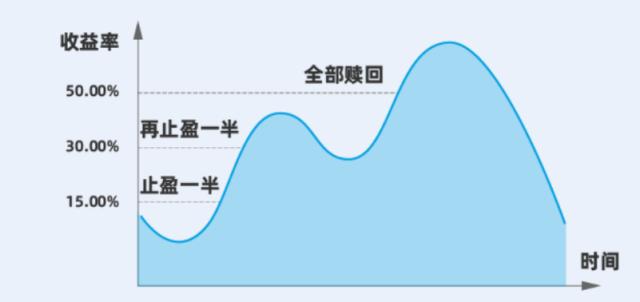 谱蓝定投止盈赎回操作示意图
