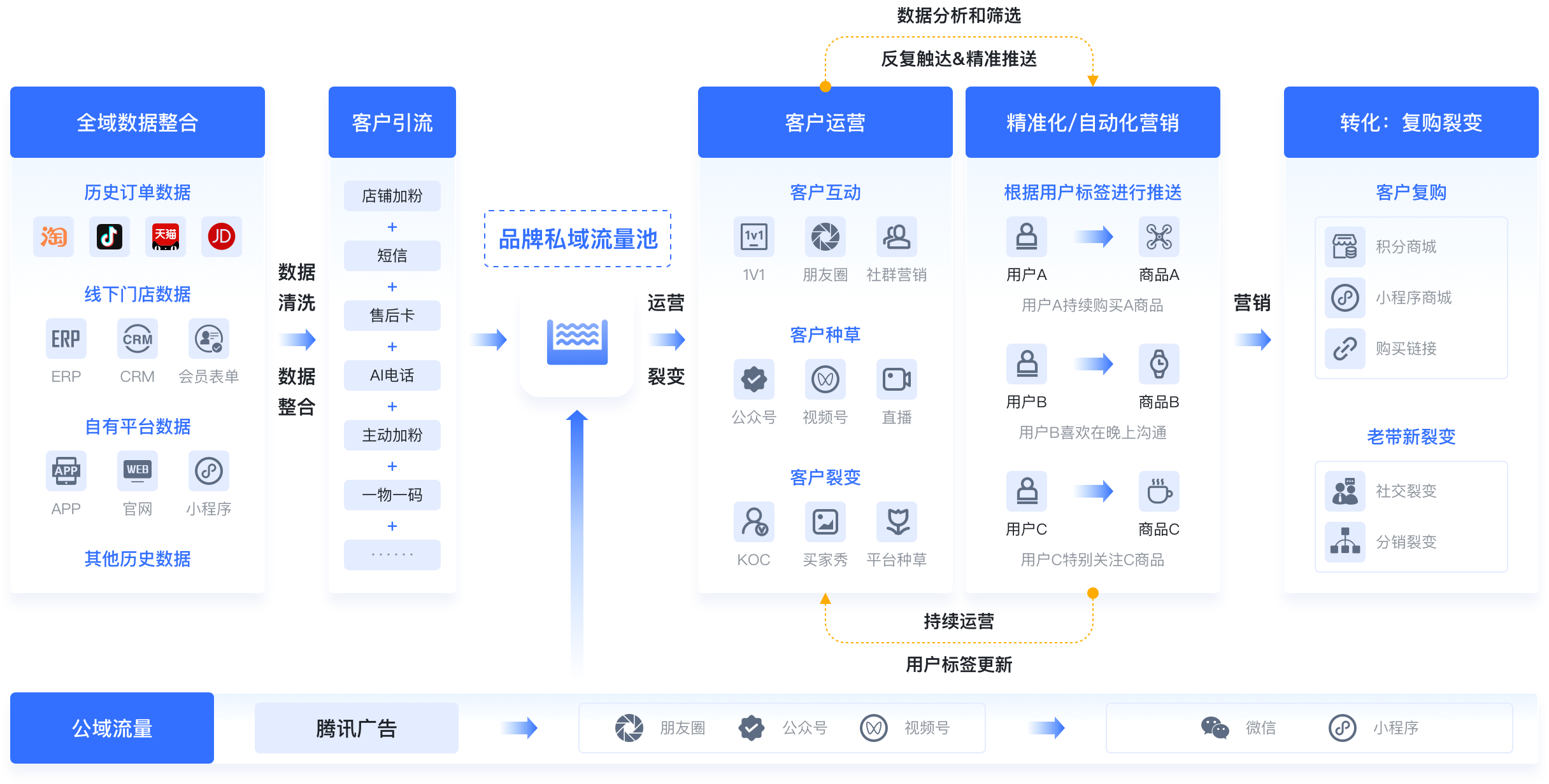 多客来-私域营销工具箱 企业私域运营数据看板配图