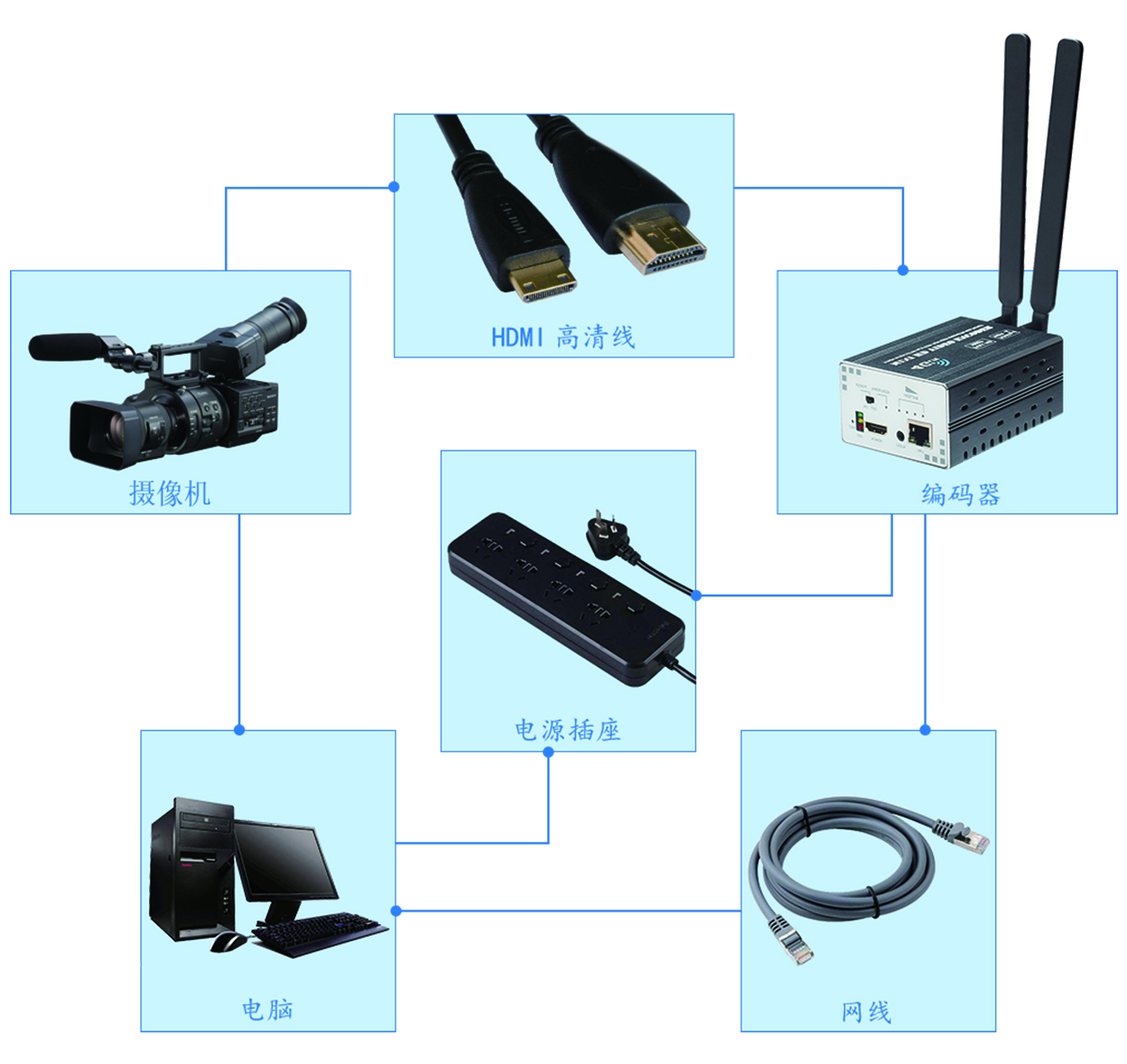 Ucast直播编码器接口展示 HDMI SDI网口细节图