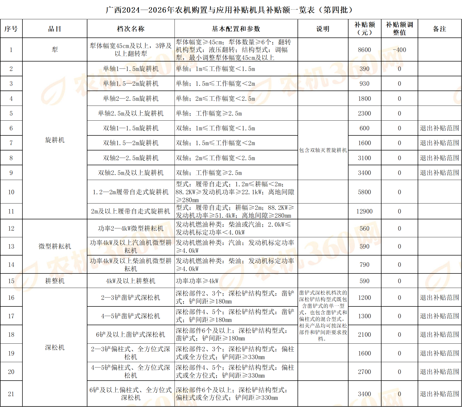 广西农机补贴标准 农机具补贴额一览表查询