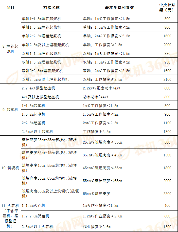 广西农机补贴目录 农机购置补贴机具种类范围
