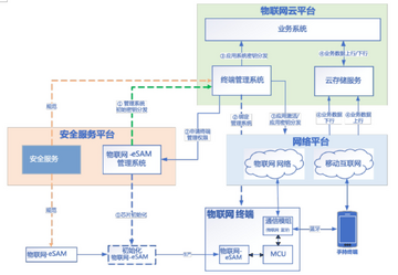 AI物联圈安全加密芯片与设备防护图